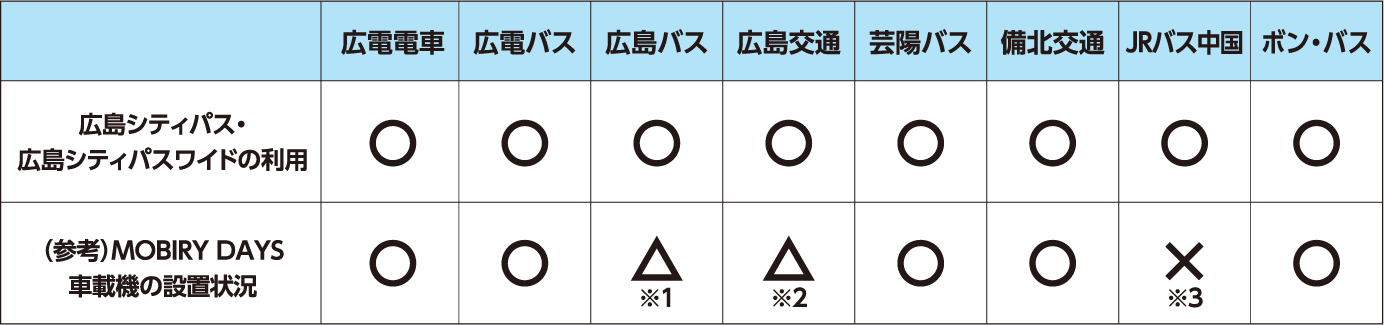 広島シティパス・広島シティパスワイド対応状況