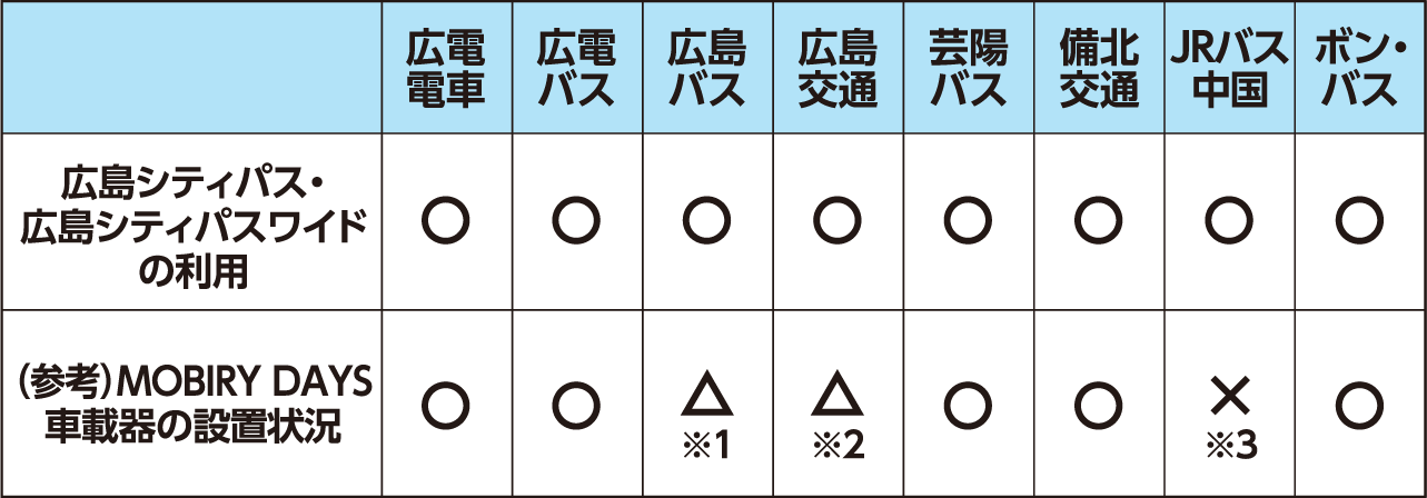 広島シティパス・広島シティパスワイド対応状況