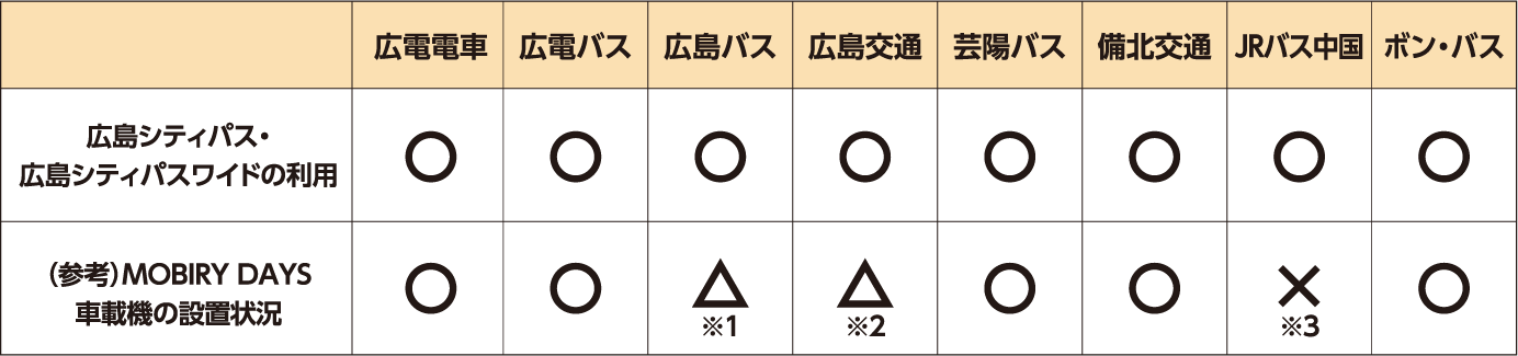 広島シティパス・広島シティパスワイド対応状況