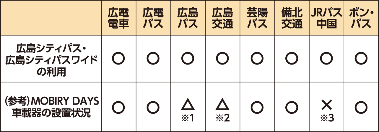 広島シティパス・広島シティパスワイド対応状況